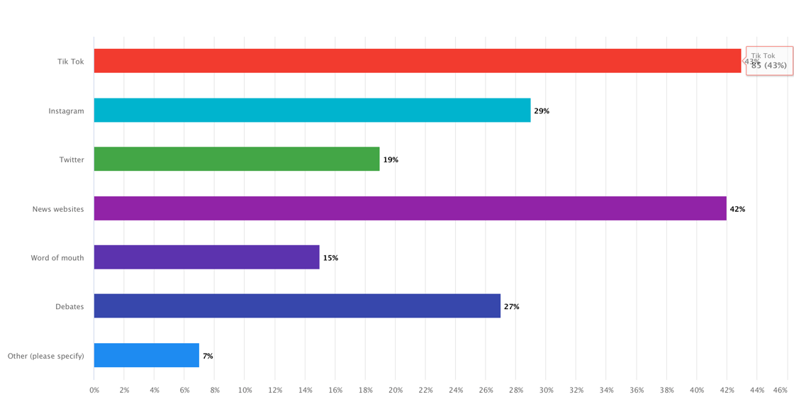 How-do you primarily inform yourself about presidential candidates? (Choose top 2)