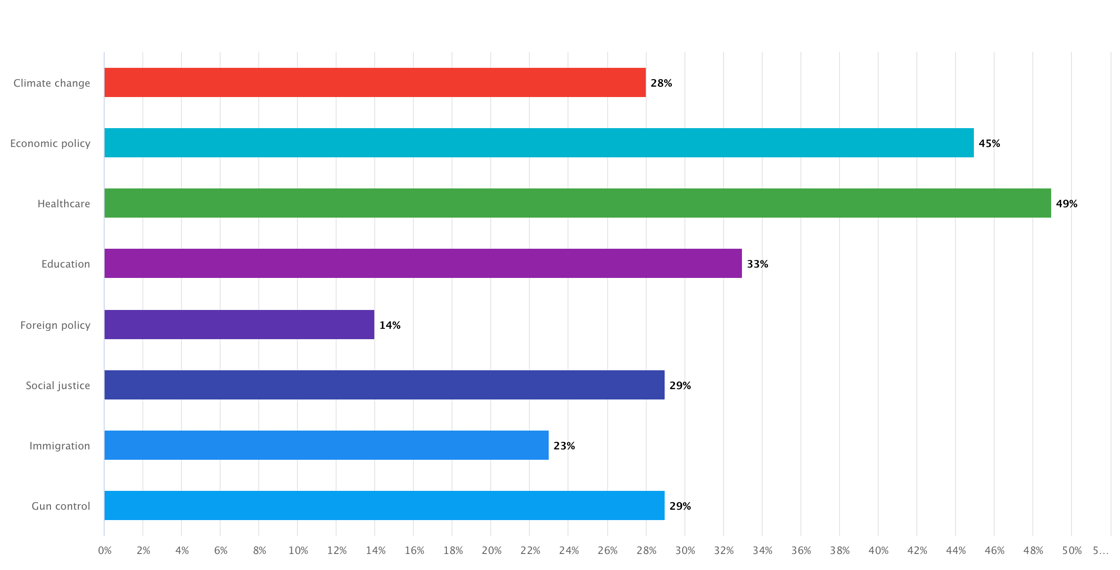 What-policy areas are most crucial to you when evaluating a candidate? (Choose top 3)